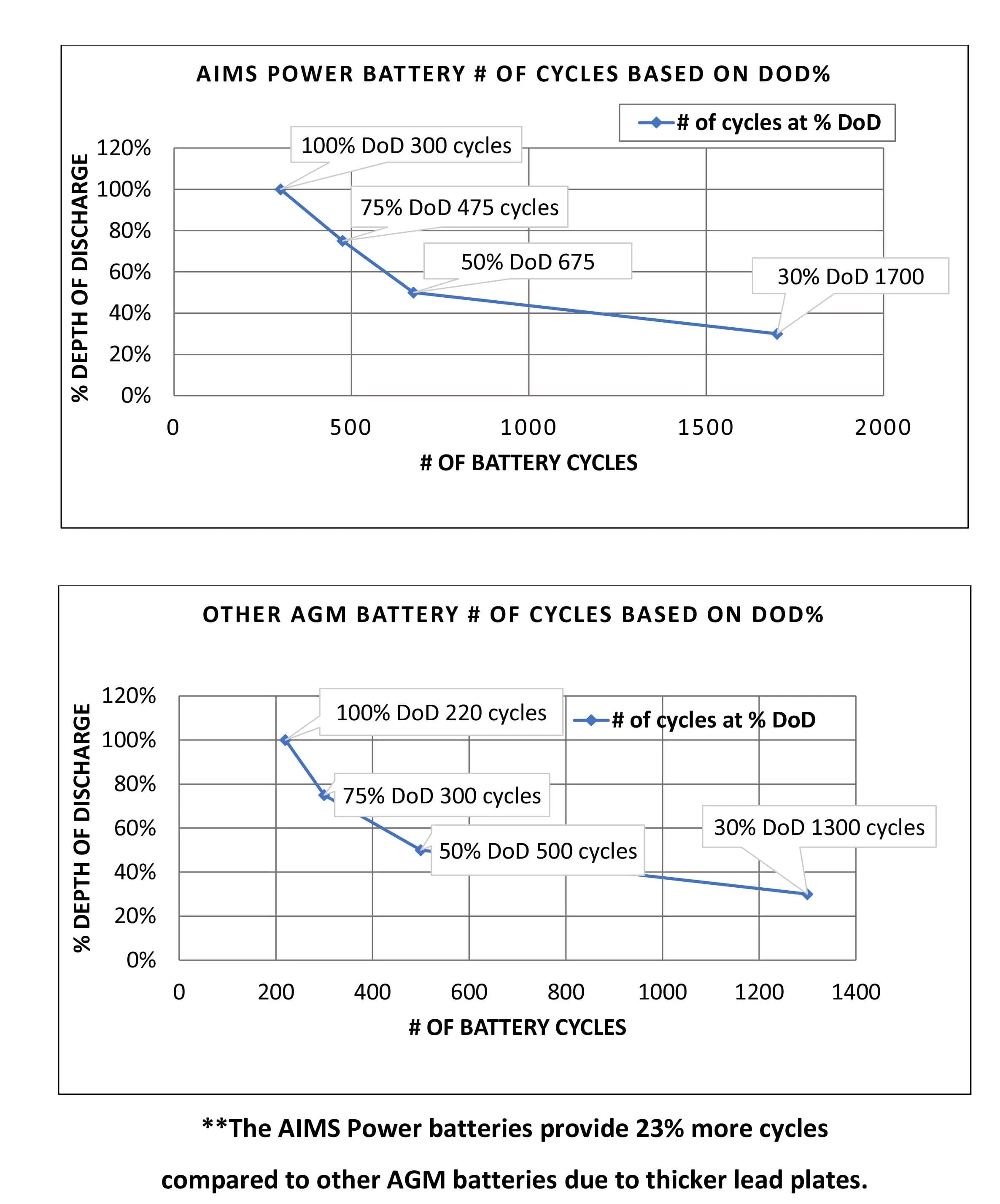 AIMS Power AGM 12V 200Ah Deep Cycle Battery Heavy Duty Solar Power Battery | AGM12V200A